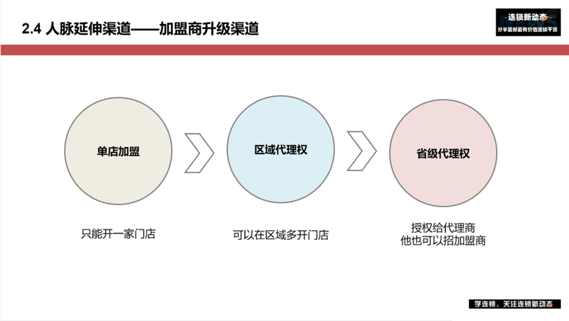 寻找潜在经销商有三大类共15种方法:寻找